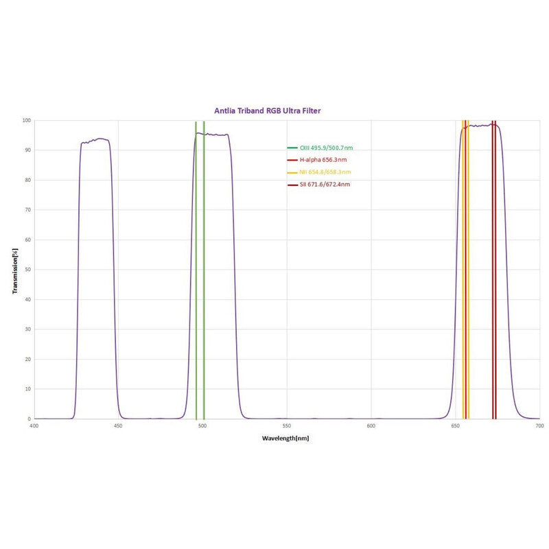 Antlia Triband RGB Ultra II 2" • Filtro Multibanda Astronomía