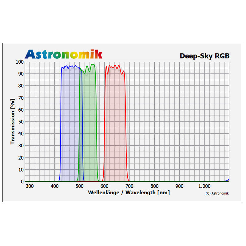 Astronomik DeepSky RGB 36 mm • Set de Filtros Astronomía