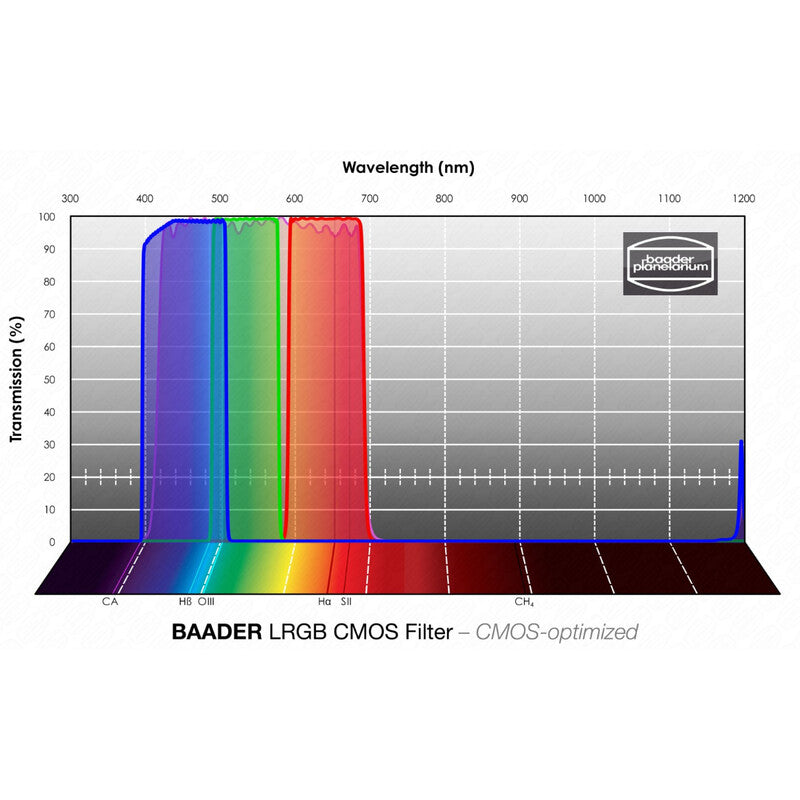 Baader LRGB CMOS 36 mm • Juego de Filtros Astronomía