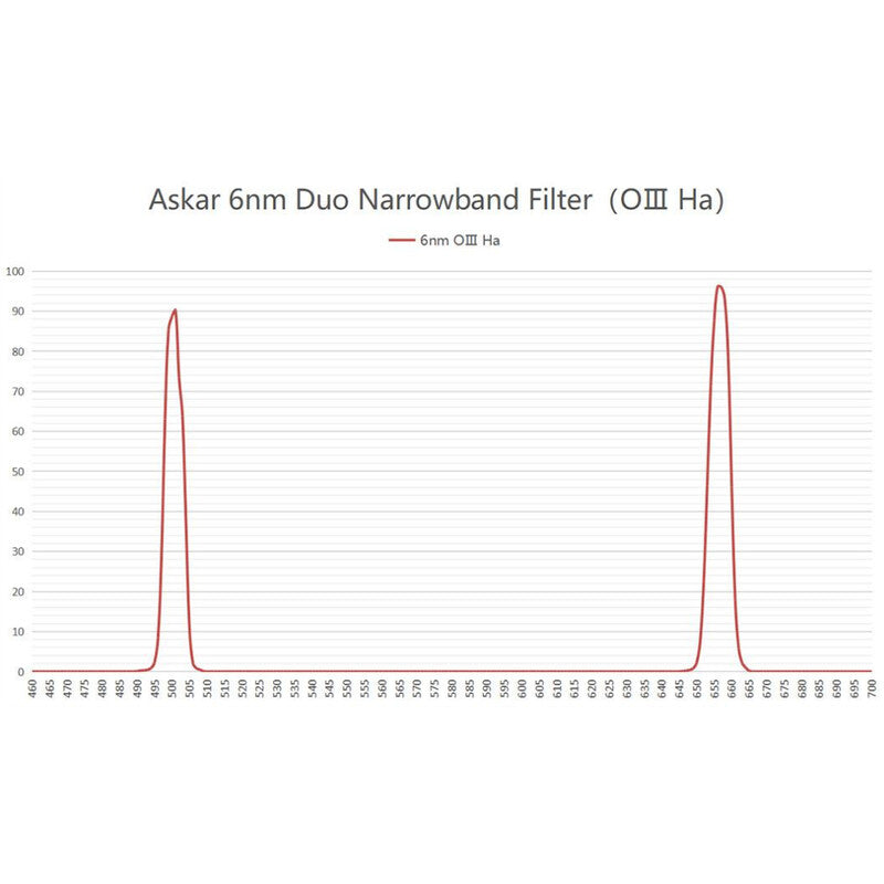 Askar Color Magic D1 Duo 2" • Filtro Dual-Band OIII + Hα