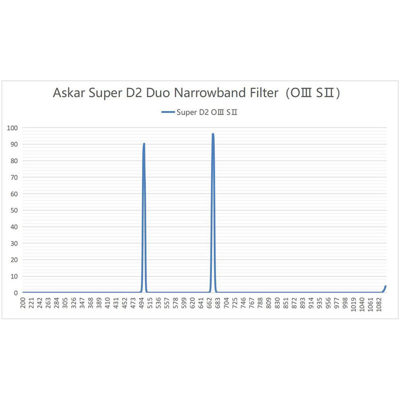 Filtro Askar Color Magic D2 Duo 2” OIII & SII para Astrofotografía de Cielo Profundo