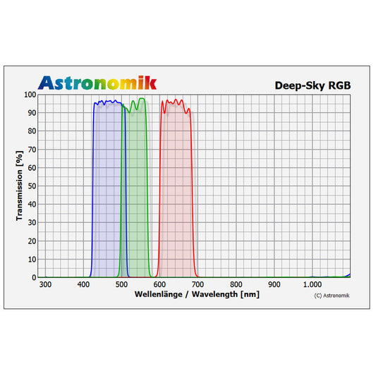 Astronomik DeepSky RGB 36 mm • Set de Filtros Astronomía