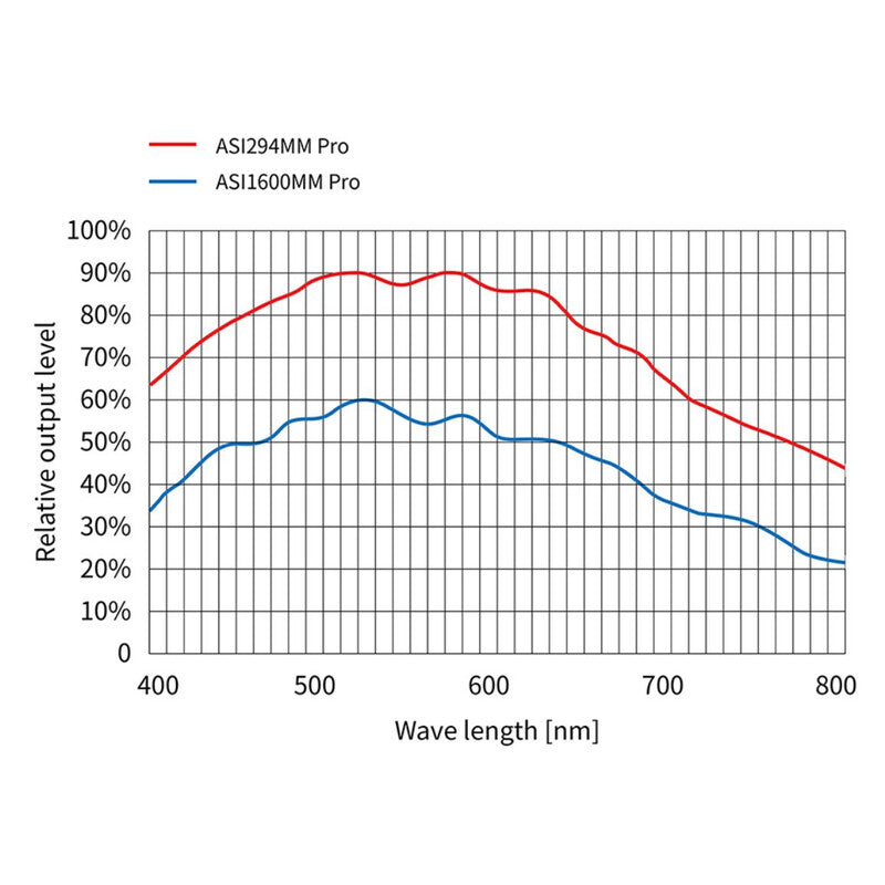 ZWO ASI 294MM Pro Mono • Cámara Astronómica CMOS Monocroma Refrigerada